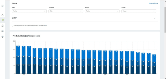 Uma foto da tela da aplicação AgroGestão mostrando um gráfico de barras que representa a produtividade por safra.