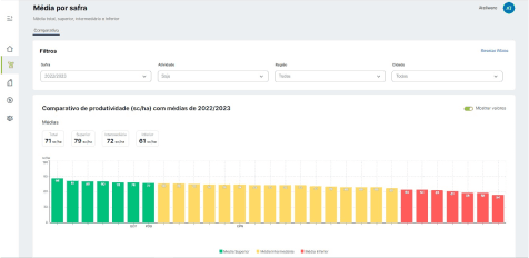Foto da tela da aplicação AgroGestão mostrando um gráfico de barras que compara a média de produtividade entre os anos de 2022 e 2023.