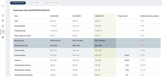 Tela da aplicação AgroGestão mostrando os custos por safra.